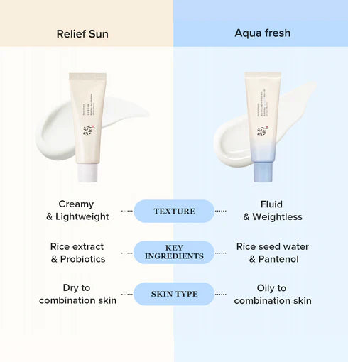 Beauty of Joseon Relief Sun Aqua - Fresh : Rice + B5 SPF50+ PA++++  – Λεπτόρευστο αντηλιακό με υψηλή προστασία